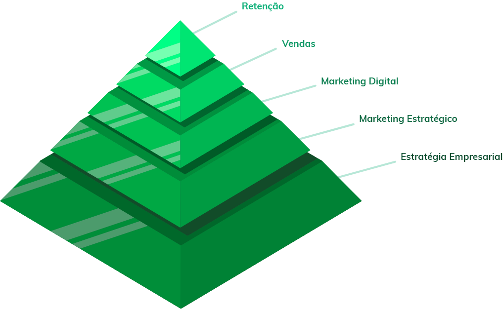 Pirâmide do crescimento - Orgânica Digital
