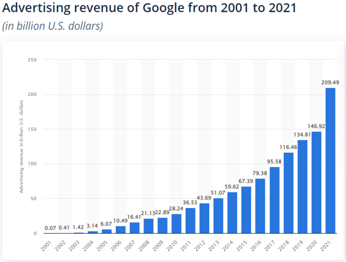 Receita de publicidade do Google de 2001 a 2021 (em bilhões de dólares americanos)