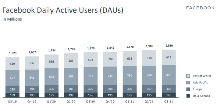 Daily Facebook Users