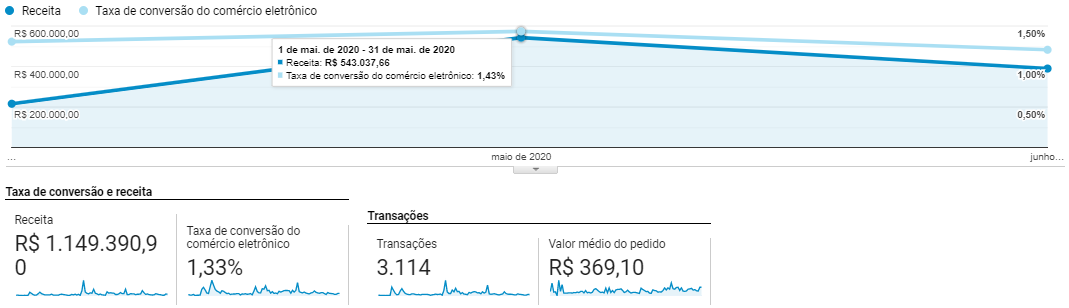 Crescimento em vendas Infoproduto