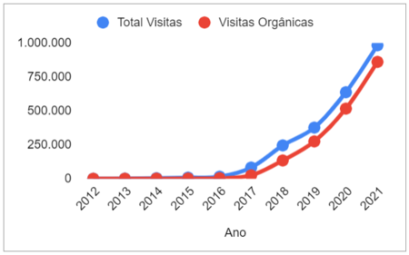 Aumento no total de Visitas comparado às Visitas Orgânicas