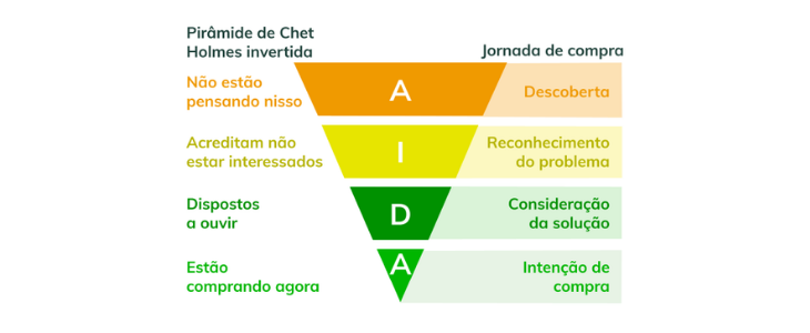 Pirâmide de Chet Holmes invertida