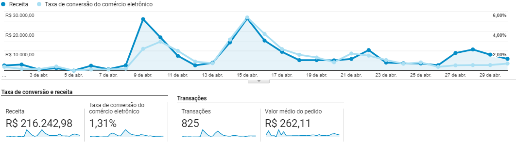 Crescimento em vendas Infoproduto