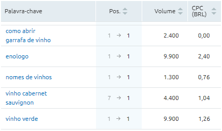 Palavras-chave indexadas para o Blog da Famiglia Valduga