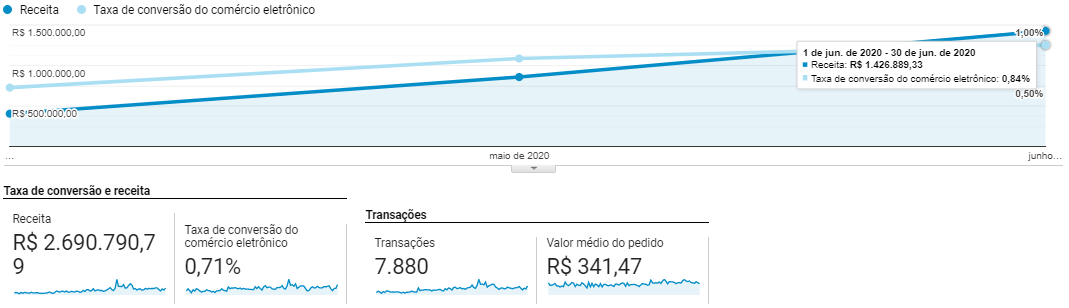 Crescimento em vendas E-commerce B2C