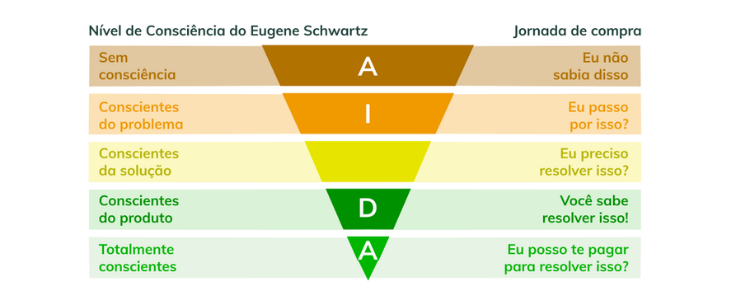 Nível de consciência de Eugene Schwartz e jornada de compra