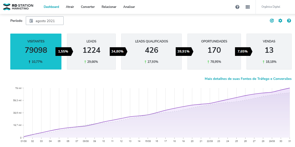 dashboard da RD