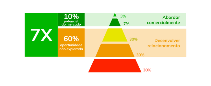 Pirâmide com jornada de compra