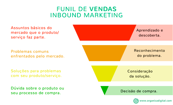 Inbound Marketing - Funil de Vendas do Inbound Marketing