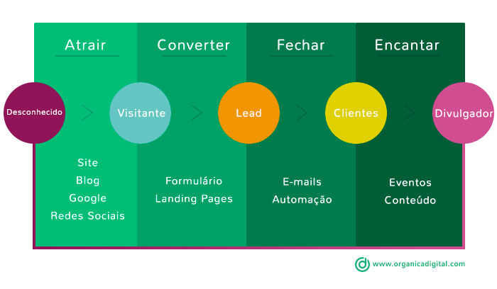 Jornada do cliente e Inbound Marketing