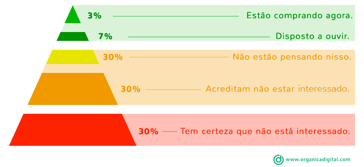 Inbound Marketing - Pirâmide de Chet Holmes