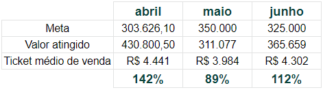 Resultado em vendas Serviço B2C