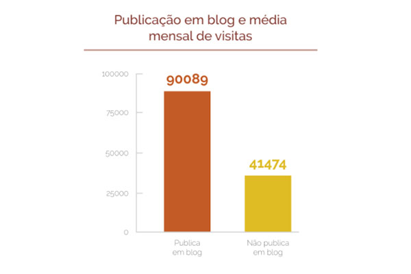 Publicação em blog e média mensal de visitas