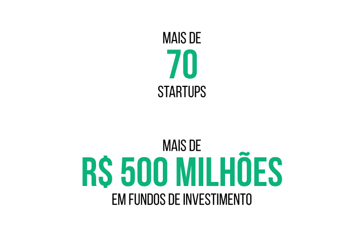 Mais de 70 startups e mais de R$ 500 milhões em fundos de investimentos