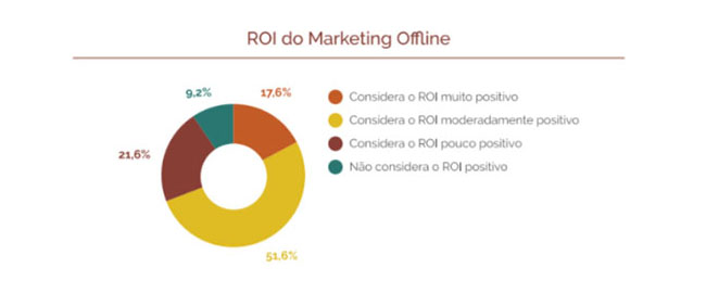 ROI do Marketing Offline
