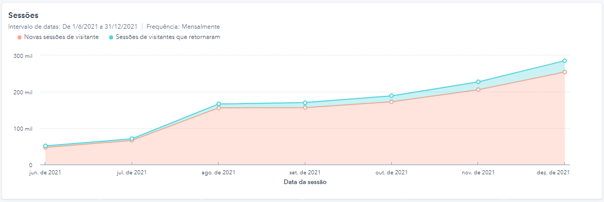 Gráfico com visualização de sessões