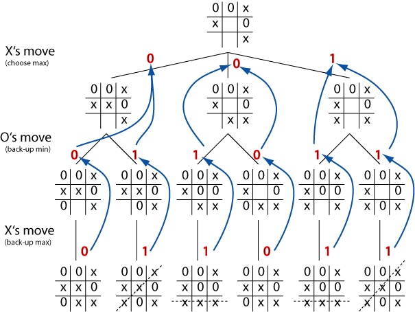 De quantas horas precisa um algoritmo para ser o rei do xadrez?, Inteligência artificial