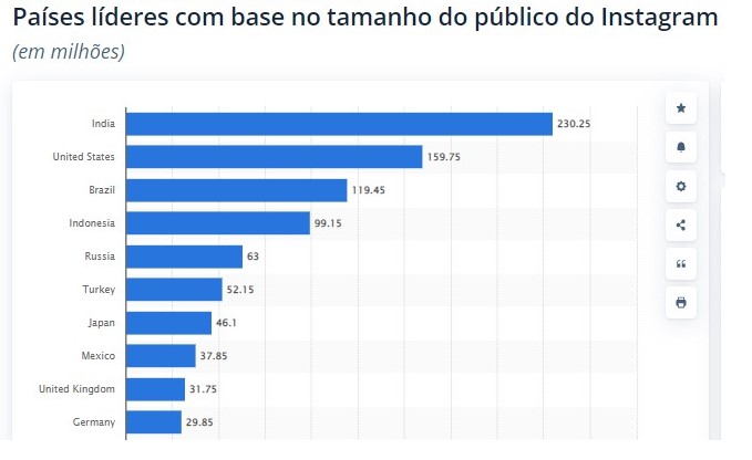 Países com maior público no Instagram