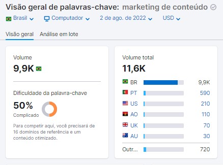 Pesquisa do termo Marketing de Conteúdo no Semrush