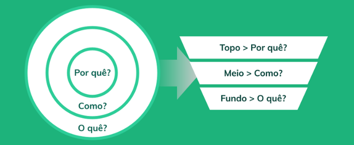 Teoria Golden Circle