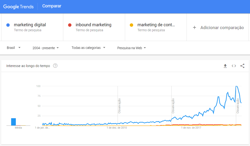 Gráfico Google Trends