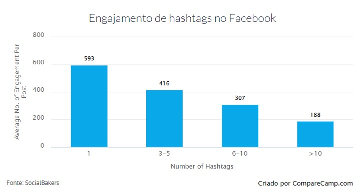 Engajamento de hashtags no Facebook