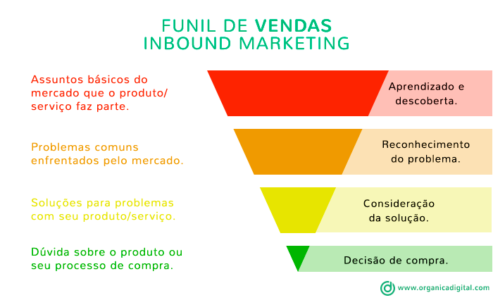 Funil de vendas - Inbound Marketing