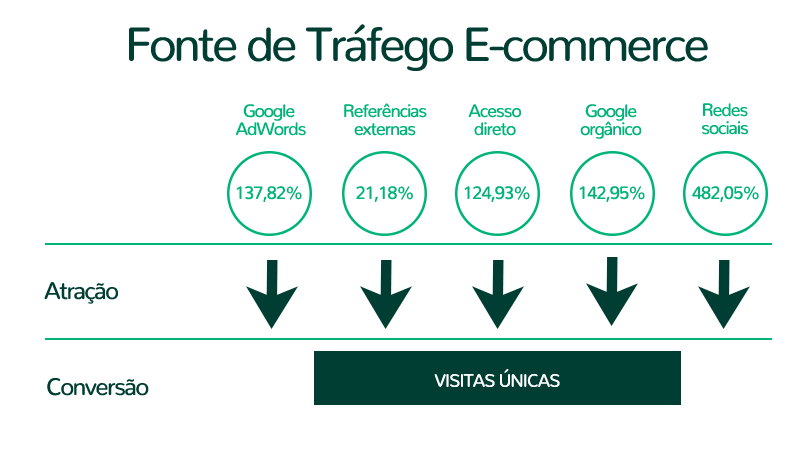 Fonte de Tráfego E-commerce