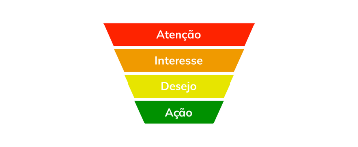 Funil de Inbound Marketing e AIDA