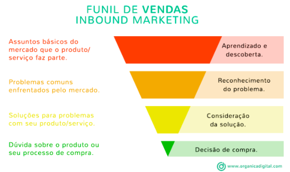 Funil de Marketing e Vendas - Inbound Marketing