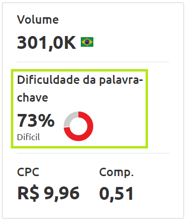 Dificuldade da palavra-chave marketing digital