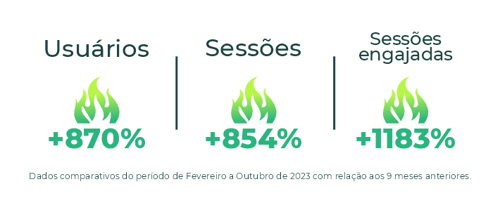 Dados comparativos do período de Fevereiro a Outubro de 2023 com relação aos 9 meses anteriores