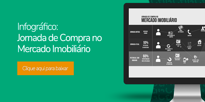 Infográfico: Jornada de Compra no Mercado Imobiliário