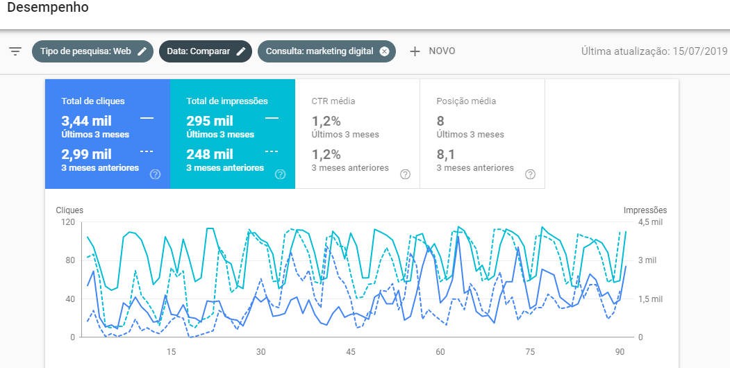 Melhorar posicionamento no Google usando o Search Console