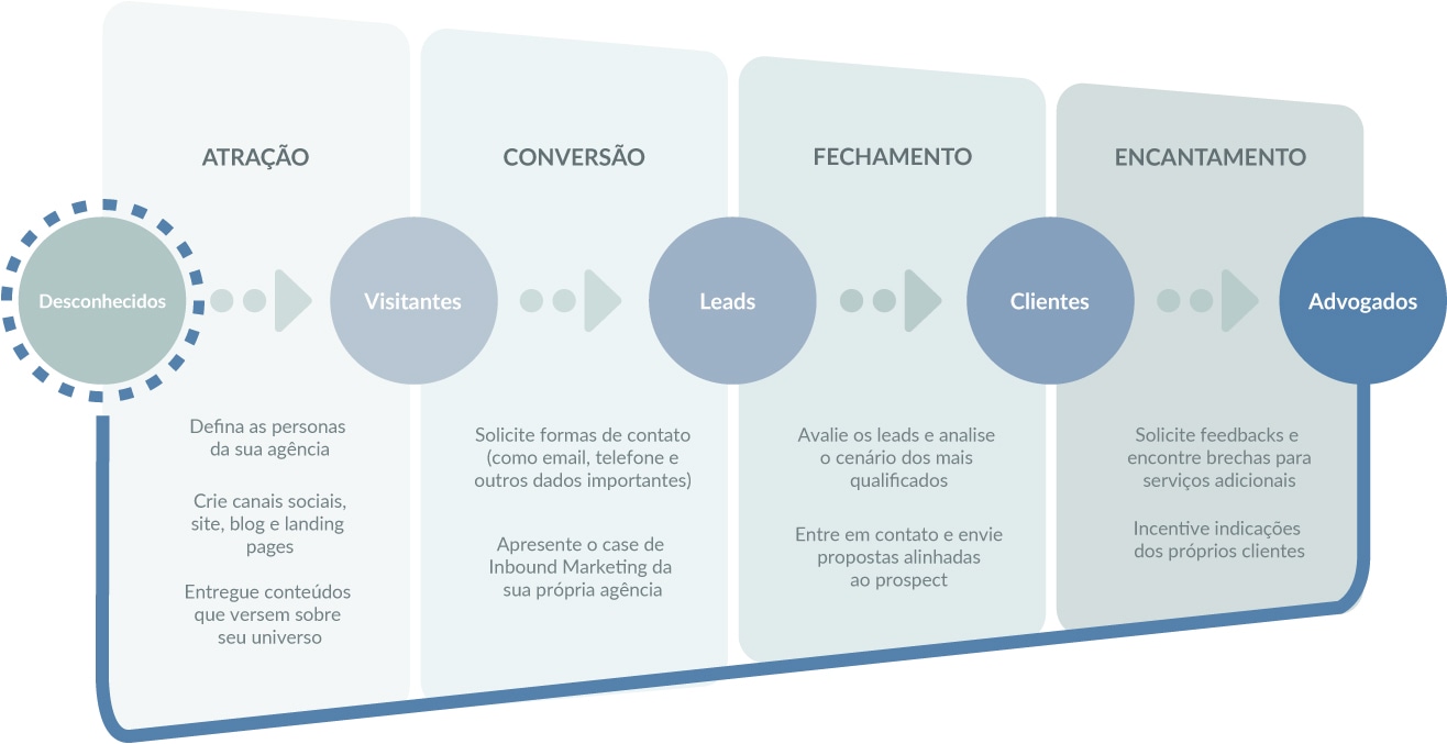 Fases do Inbound Marketing