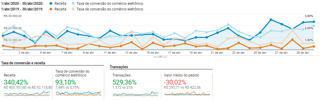 Crescimento em vendas E-commerce B2C