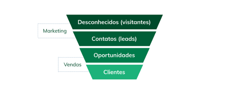 Funil de Inbound Marketing