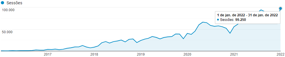 Resultado de tráfego total do site: a Orgânica no topo do Google