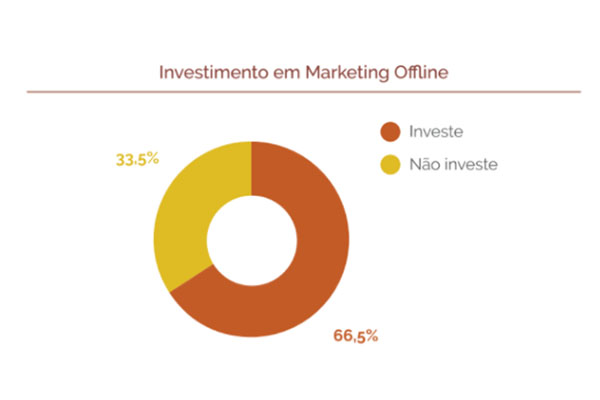 Investimento em Marketing Offline