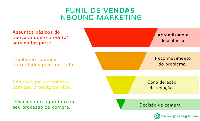 Funil de Vendas aliado ao Inbound Marketing