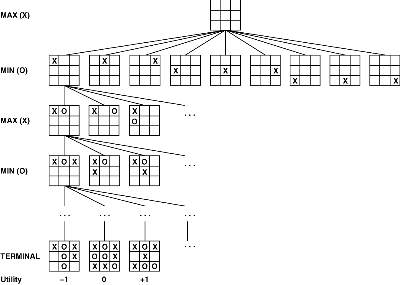 Inteligência Artificial - Jogo da Velha c/ Procedimento Minimax 