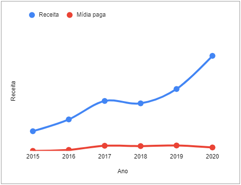 Comparativo aumento em vendas e investimentos de mídia paga