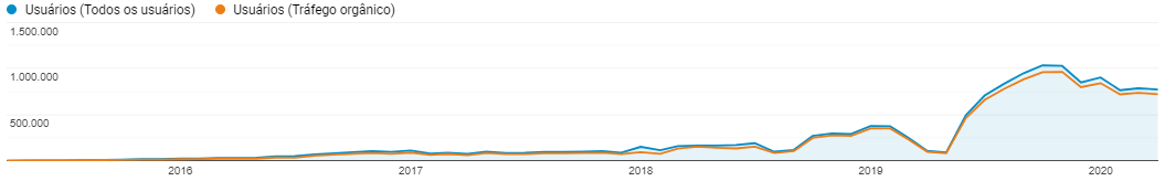 Crescimento de usuários Serviço B2C