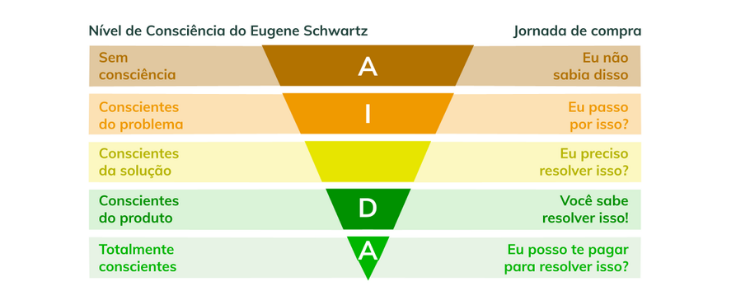 Pirâmide de Consciência de Eugene Schwartz