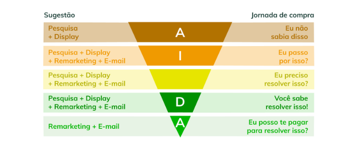 Sugestão de funil de Inbound Marketing para jornada de compra