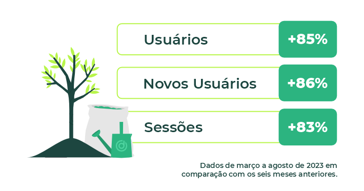 Case de Sucesso Cresol: resultados atingidos em seis meses