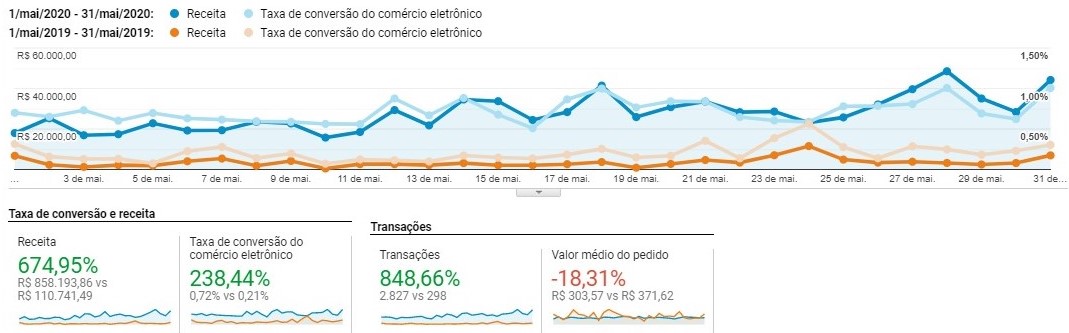 Crescimento em vendas E-commerce B2C