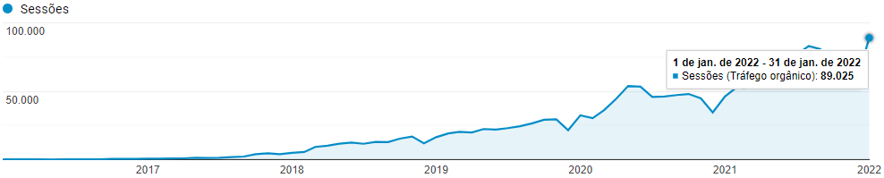 Resultado de tráfego orgânico: a Orgânica no topo do Google