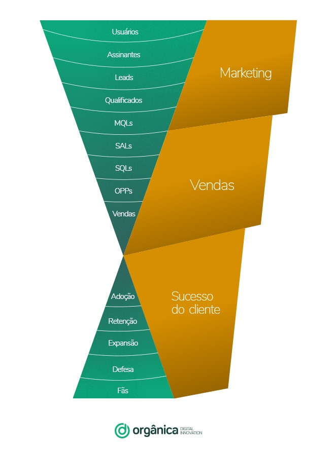 Funil de marketing, vendas e retenção