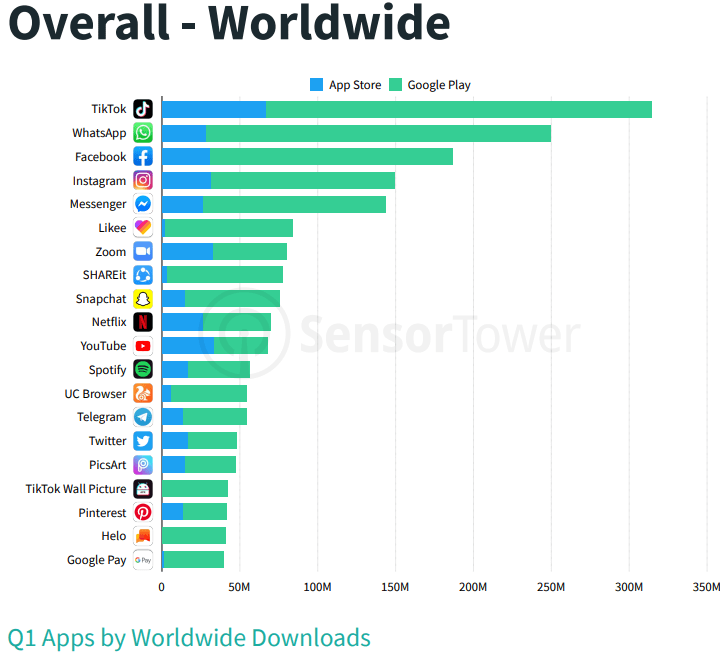 Aplicativos por downloads mundiais